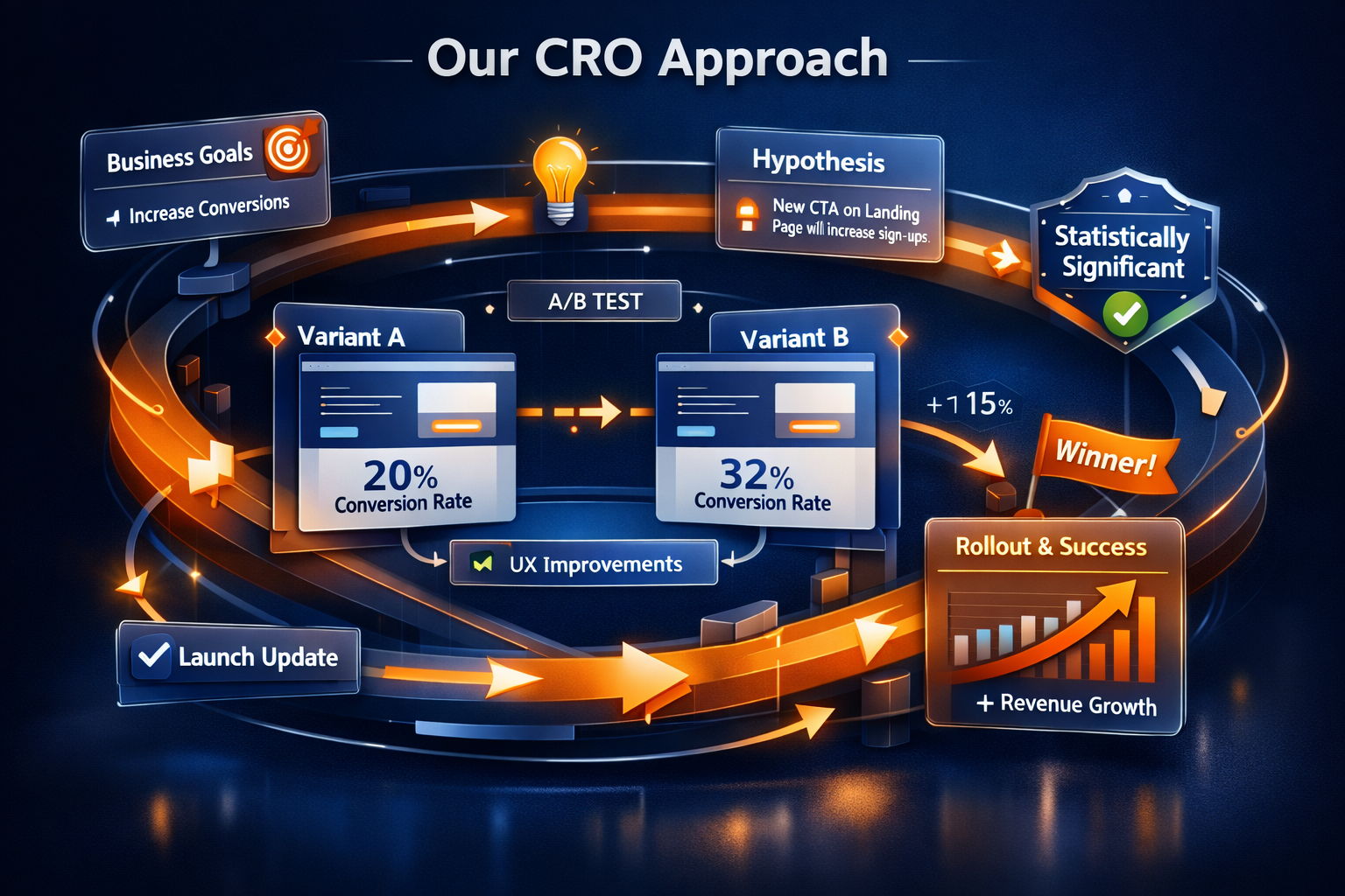 Our Conversion Rate Optimization Approach