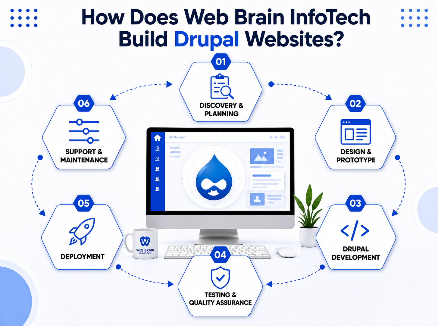 Drupal Process