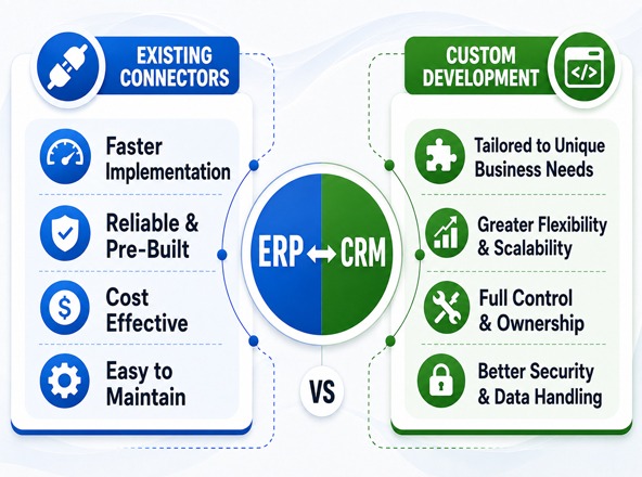 ERP CRM Integration Strategy