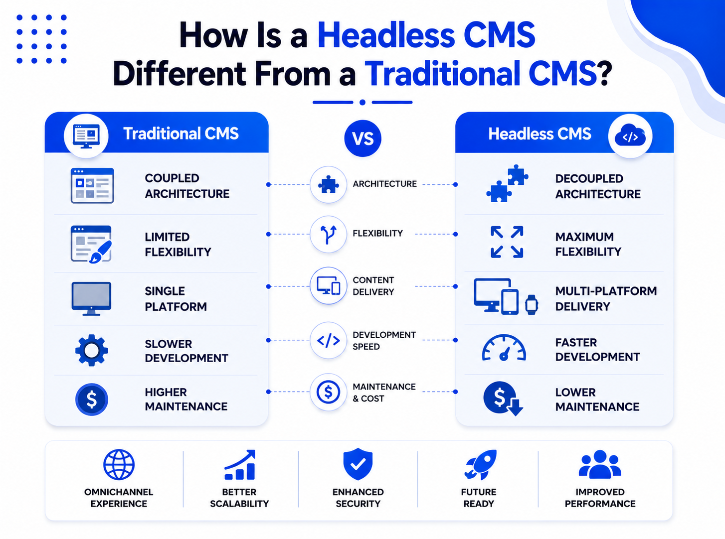 Headless vs Traditional CMS