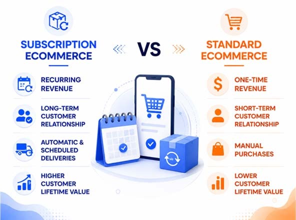 Subscription vs Standard Ecommerce
